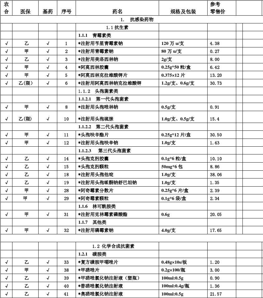 医院基本药物目录 保障基本医疗需求的重要基石